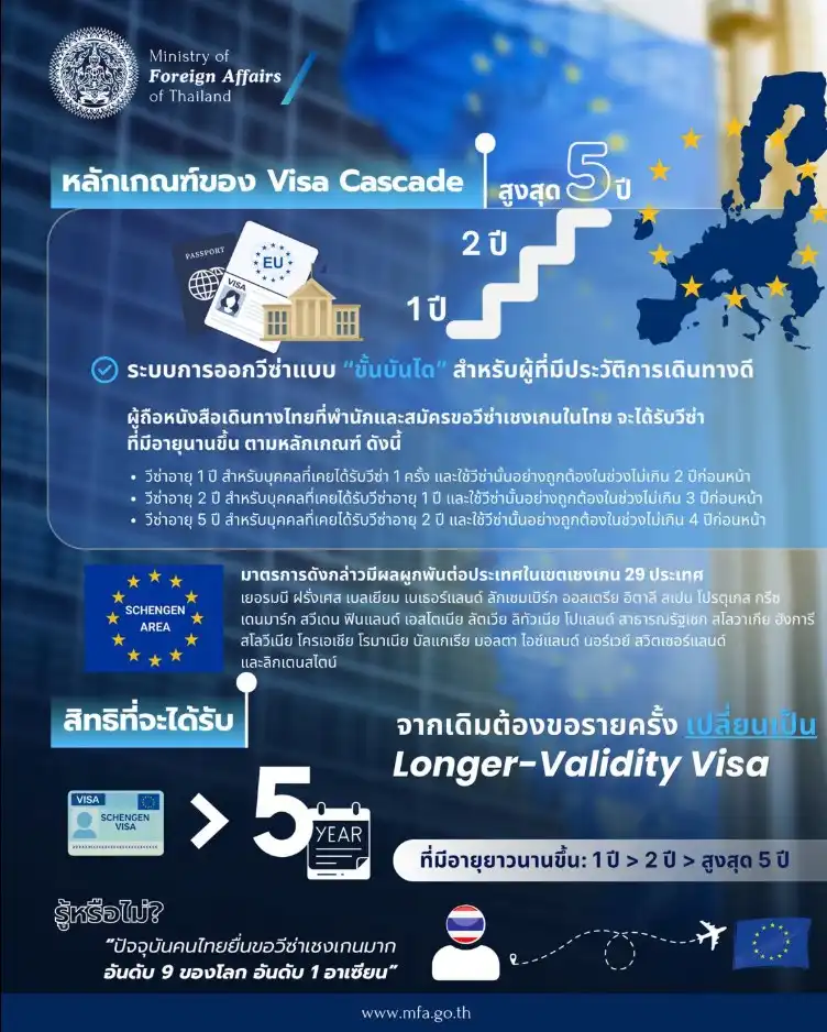 หลักเกณฑ์ของ Visa Cascade