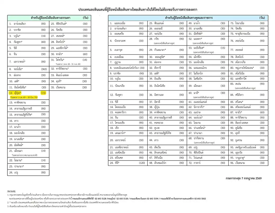 ประเทศหนังสือเดินทางไทยไม่ต้องมีวีซ่า